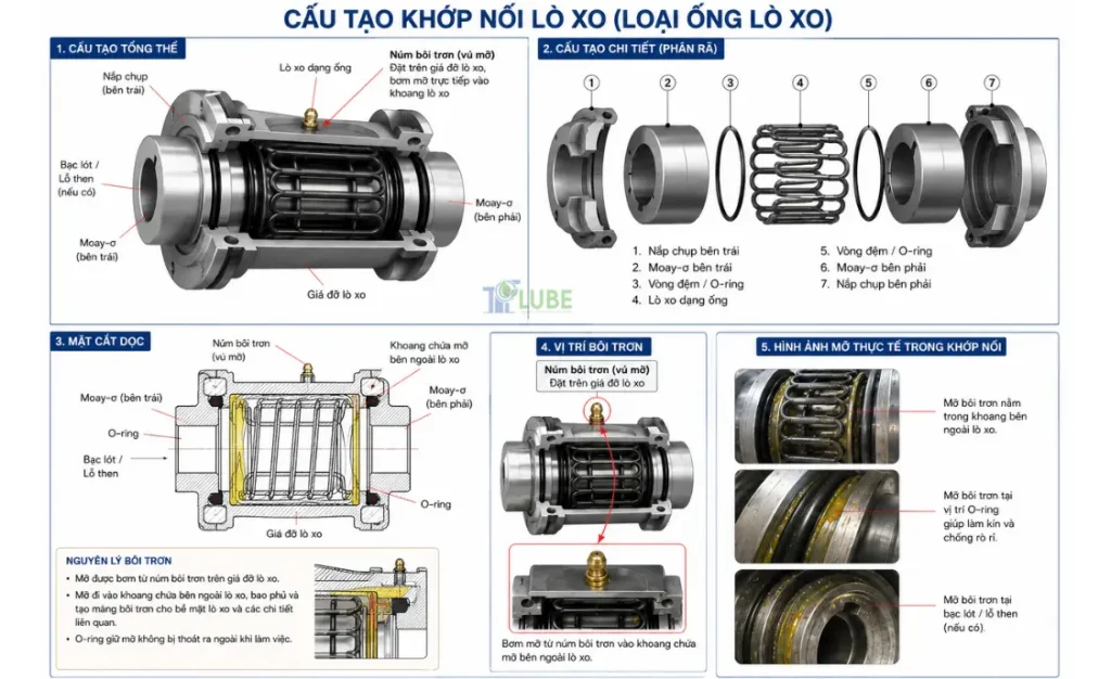 Lựa Chọn Mỡ Bôi Trơn Khớp Nối