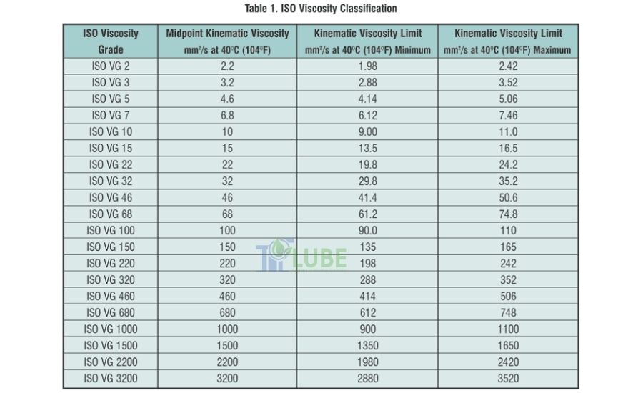 Cấp Độ Nhớt ISO VG