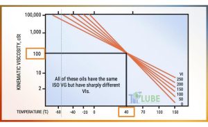 Chỉ Số Độ Nhớt Viscosity Index