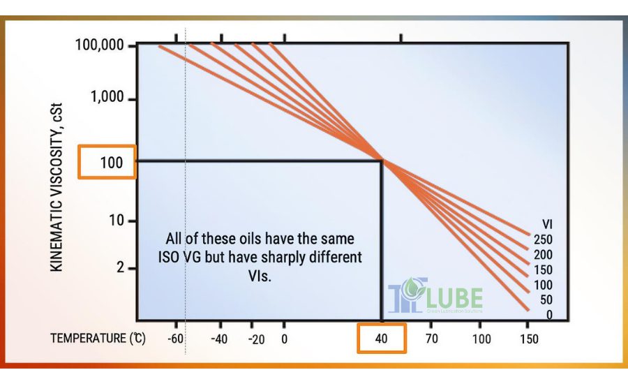 Chỉ Số Độ Nhớt Viscosity Index
