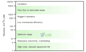 Chọn Dầu Thủy Lực Chuẩn Kỹ Thuật