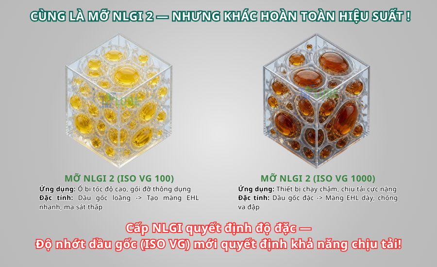 NLGI Là Gì? 5 Sự Thật Về Cấp Độ Đặc Mỡ Bôi Trơn